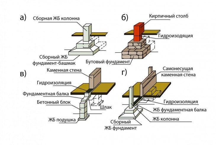 Как сделать фундамент для дома: крепкое и надежное основание