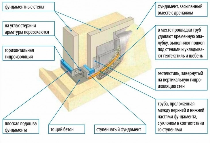 Как сделать фундамент для дома: крепкое и надежное основание