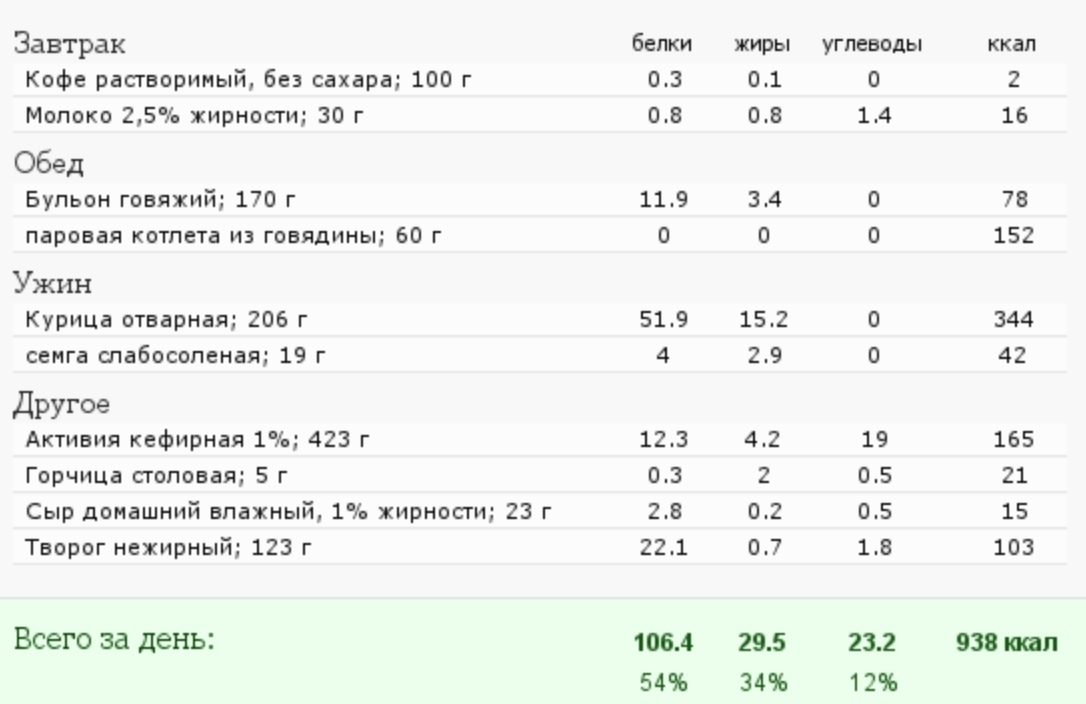 Диета дюкана меню на каждый день