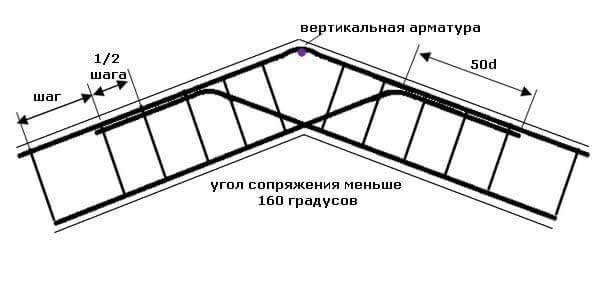 Как армировать фундамент: необходимый инструмент, рекомендации и подробная схема