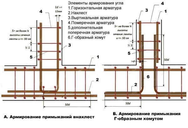 Как армировать фундамент: необходимый инструмент, рекомендации и подробная схема