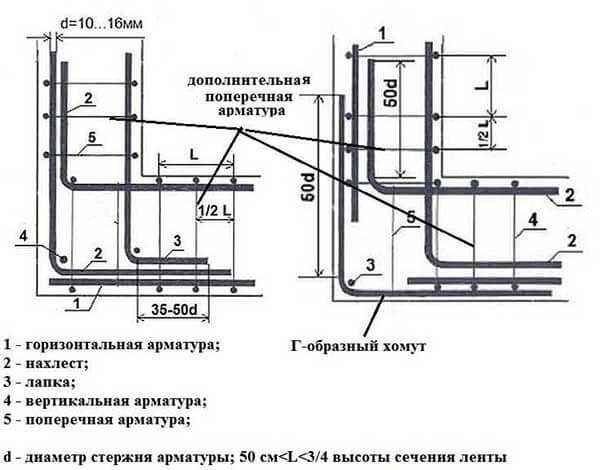 Как армировать фундамент: необходимый инструмент, рекомендации и подробная схема