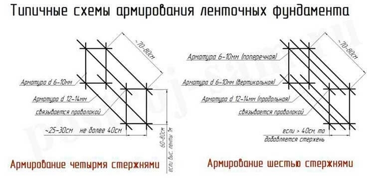 Как армировать фундамент: необходимый инструмент, рекомендации и подробная схема