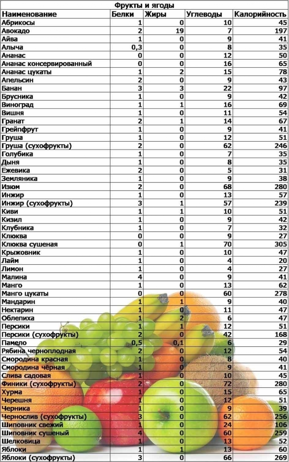 Что содержат фрукты