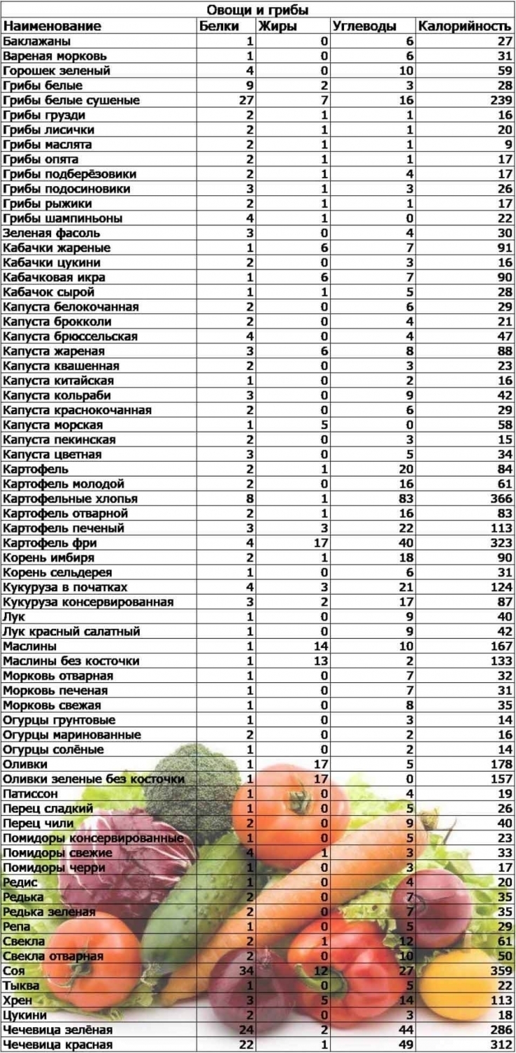 Овощи содержание белков. Энергетическая ценность овощей и фруктов таблица. Энергетическая ценность фруктов таблица на 100 грамм. Таблица калорийности фруктов и овощей на 100 грамм. Энергетическая ценность овощей и фруктов таблица на 100 грамм.