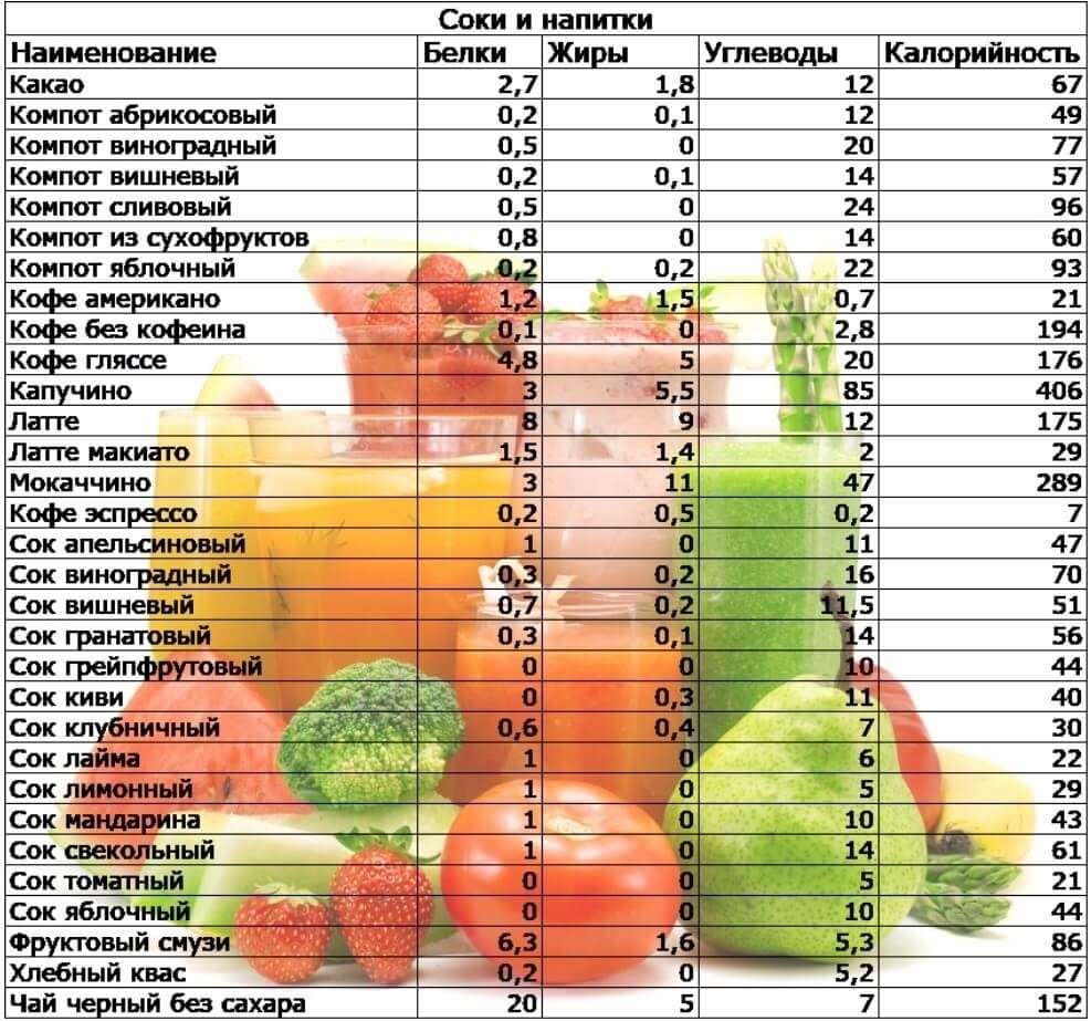 Килокалории в еде. Продукты таблица калорийности белки жиры углеводы. Таблица калорийности продуктов напитки белки жиры углеводы. Таблица калорийности продуктов на 100 грамм белки жиры углеводы. Таблица энергетической ценности продуктов белки жиры углеводы.