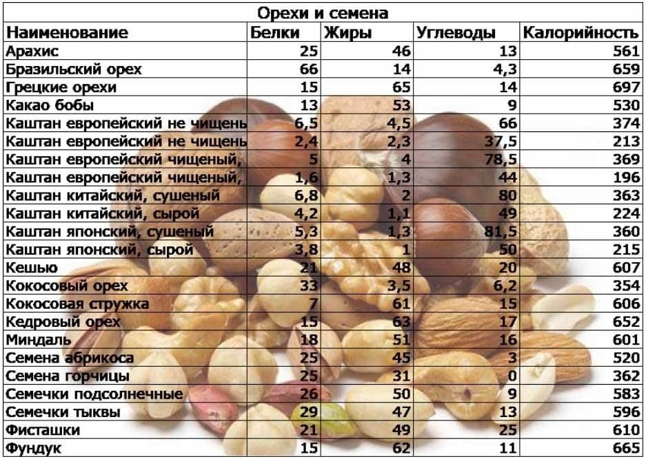 Сколько калорий в очищенных грецких орехах. Энергетическая ценность орехов таблица. Грецкий орех калорийность на 100 грамм. Энергетическая ценность грецкого ореха на 100 грамм. Орехи калорийность белки жиры углеводы.