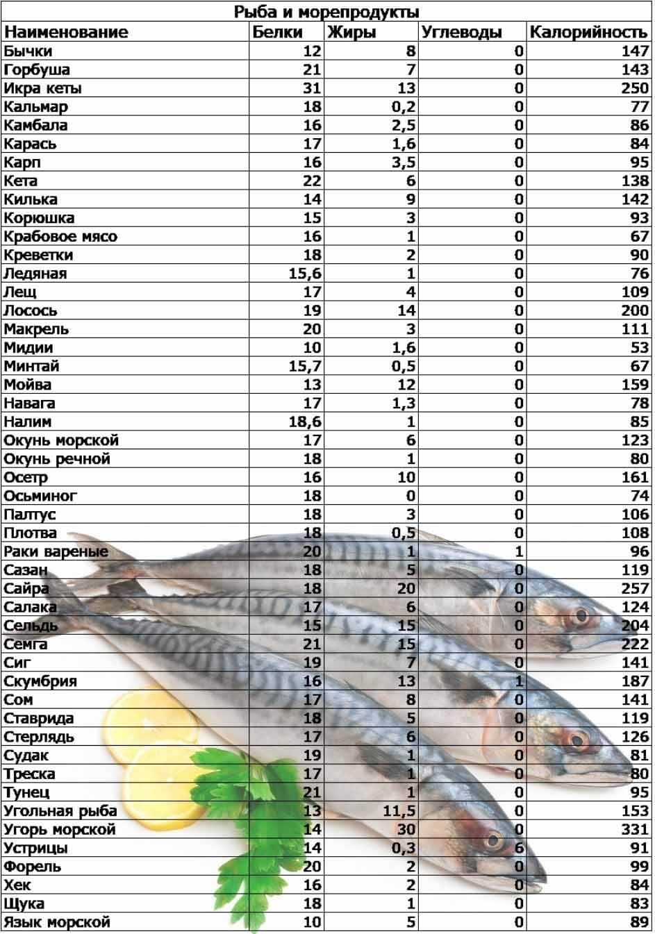 Рыбы сравнение таблица