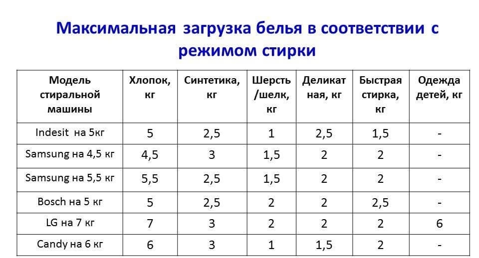 Максимальная загрузка белья. Таблица загрузки белья в стиральную машину на 4.5 кг. Вес белья для стиральной машины. Таблица загрузки белья в стиральную машину 6 кг. Вес белья для стиральной машины таблица.