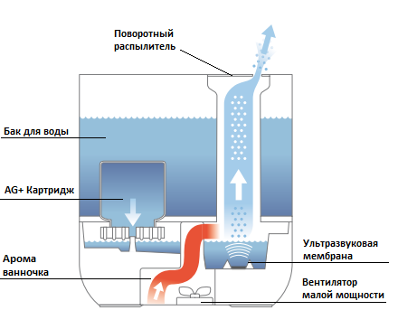 Схема ультразвукового увлажнителя