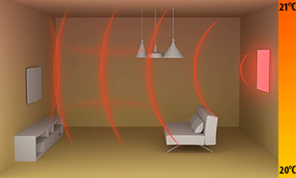 Принцип обогрева инфракрасным обогревателем.