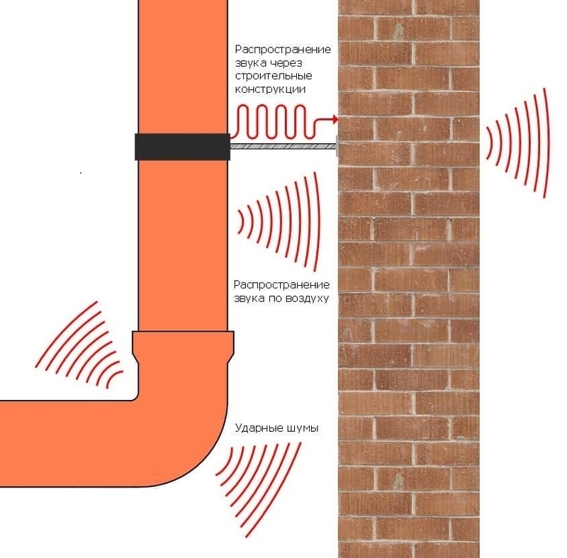 Как шумоизолировать канализационный стояк в квартире