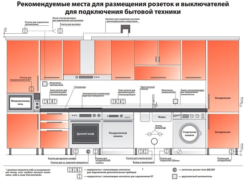 Дизайн и расположение розеток на кухне: идеи и советы