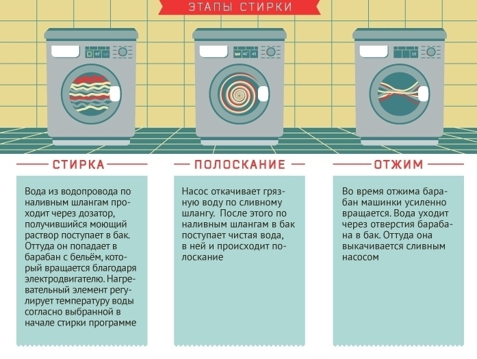 Полезные советы, которые помогут продлить эксплуатацию вашей стиральной машинки