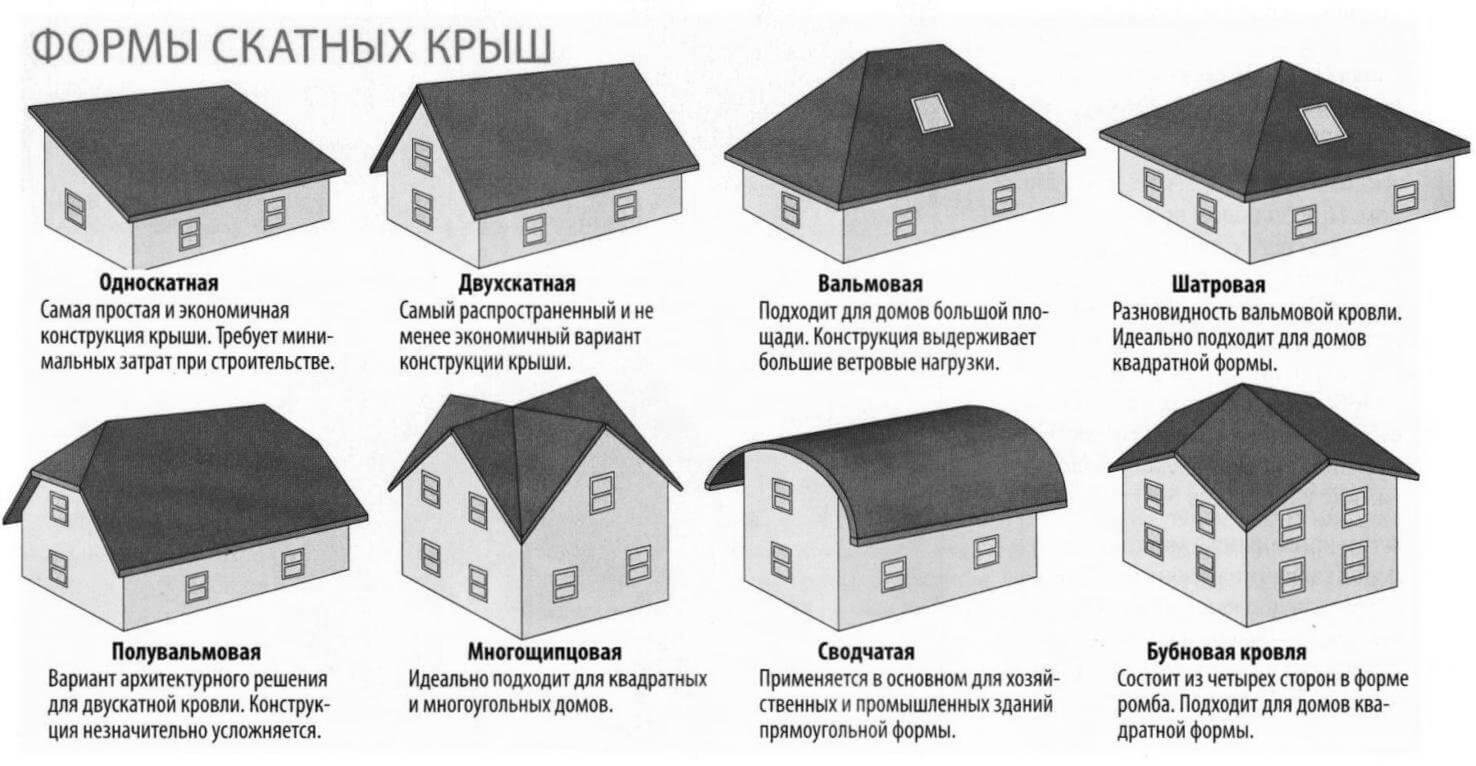 Как сделать крышу самому: технология, выбор материала