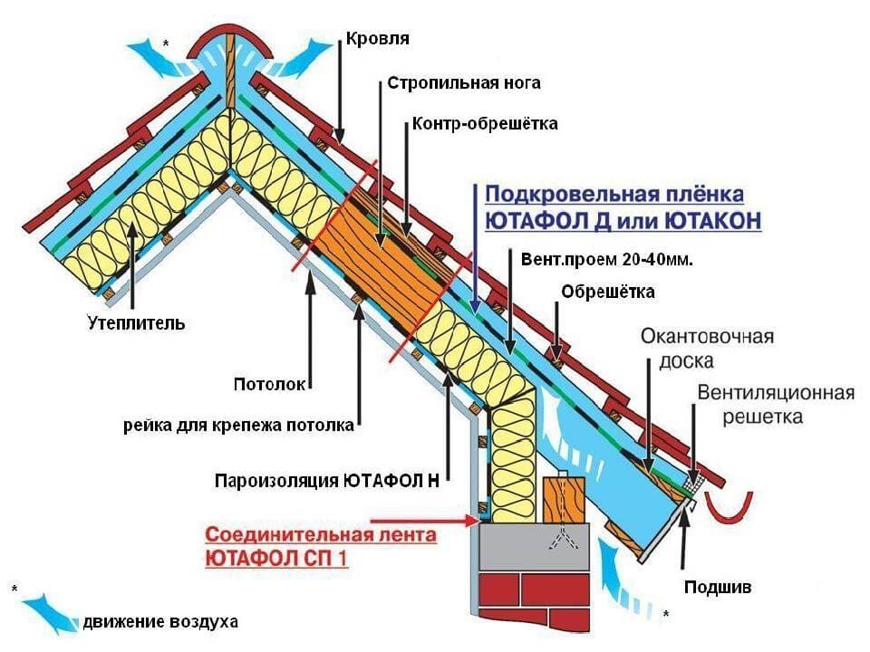 Как сделать крышу самому: технология, выбор материала