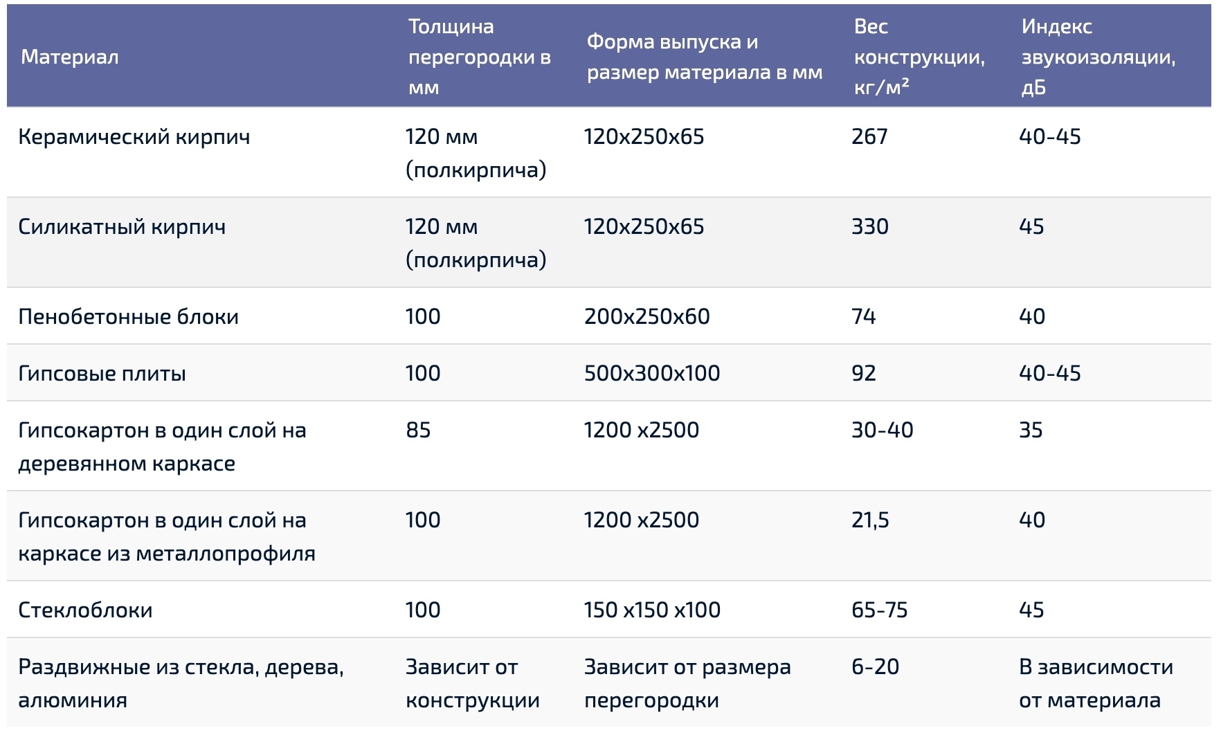 Делаем перегородки комнаты своими руками: материалы, монтаж