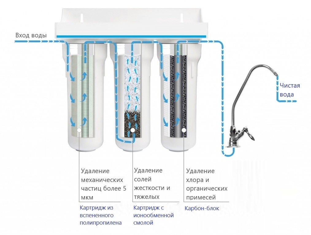 Как выбрать проточный фильтр для воды правильно
