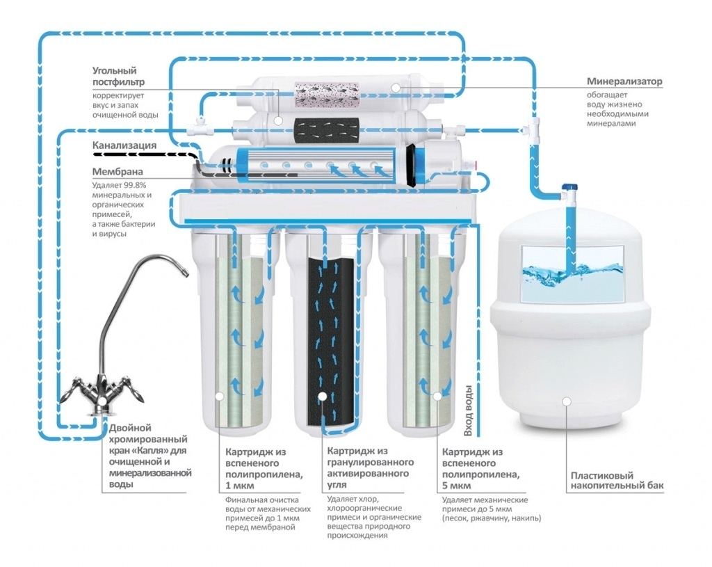 Как выбрать проточный фильтр для воды правильно