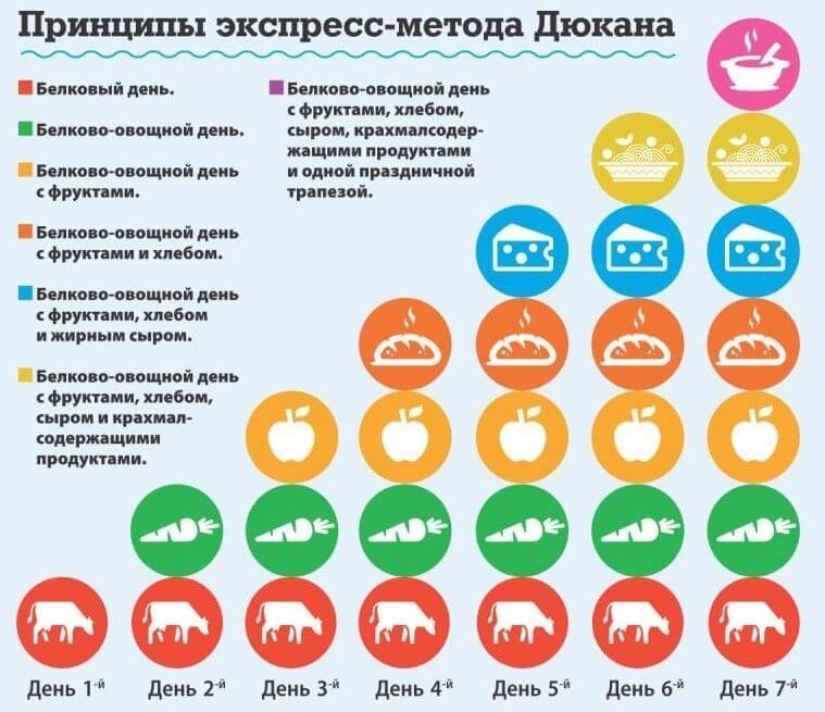 Диета Дюкана: меню для каждой стадии - худейте и забудьте о голоде