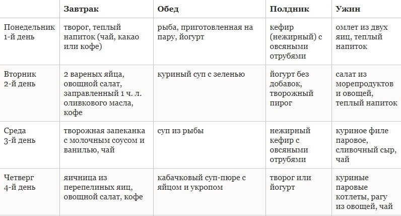 Диета Дюкана: меню для каждой стадии - худейте и забудьте о голоде