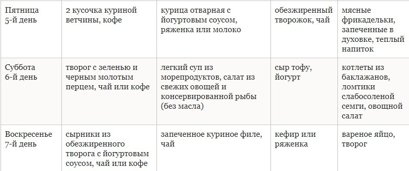 Диета Дюкана: меню для каждой стадии - худейте и забудьте о голоде