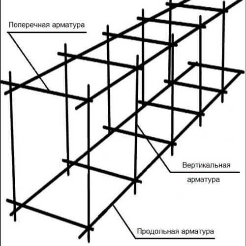 Как армировать фундамент: необходимый инструмент, рекомендации и подробная схема