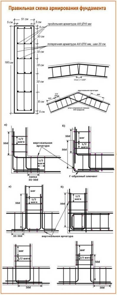 Как армировать фундамент: необходимый инструмент, рекомендации и подробная схема