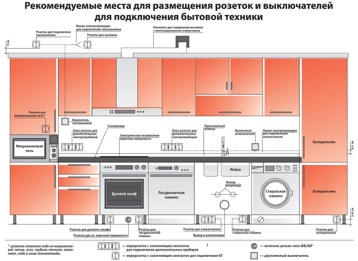 Розетки на кухне: располагаем правильно, изучаем распространенные ошибки и подбираем оптимальный кабель