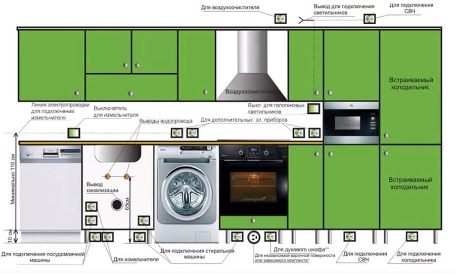 Розетки на кухне: располагаем правильно, изучаем распространенные ошибки и подбираем оптимальный кабель
