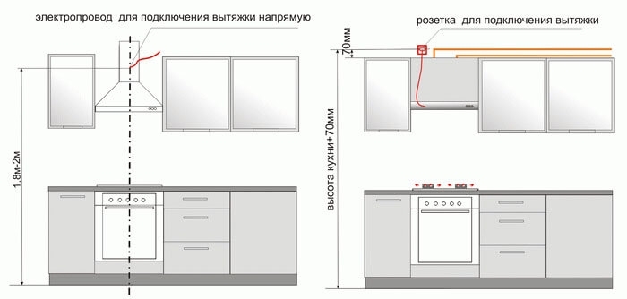 Розетки на кухне: располагаем правильно, изучаем распространенные ошибки и подбираем оптимальный кабель