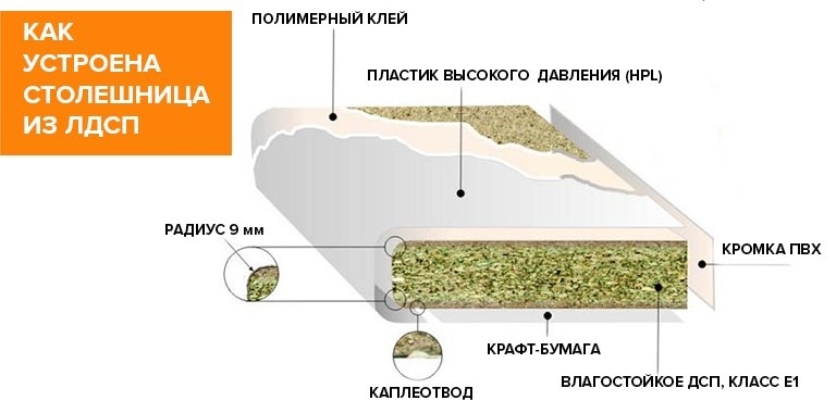 Выбираем столешницу: подробный разбор и сравнение каждого вида