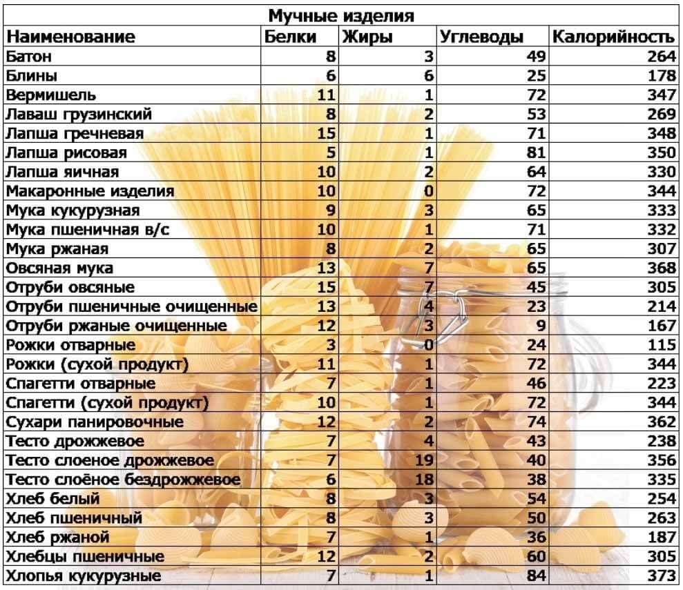 Приложения для похудения: лучший софт для подсчета калорий, формулы и таблицы