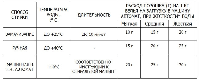 Сколько стирального порошка загружать в стиральную машину: стирка белого постельного белья и другие полезности