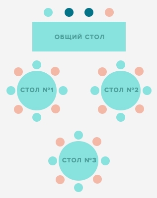 Варианты расстановки столов на свадьбе